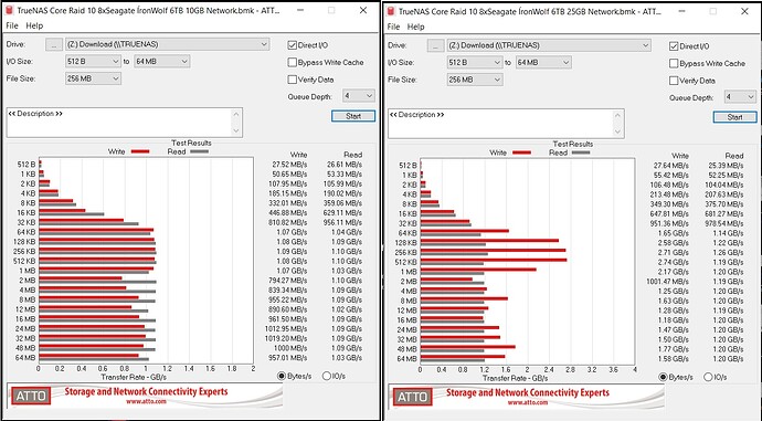 TrueNAS Core compare 10GB with 25GB Network