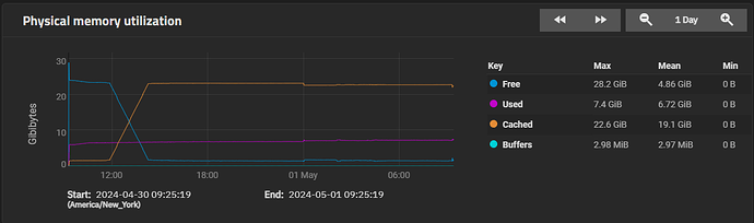 TNS Memory usage