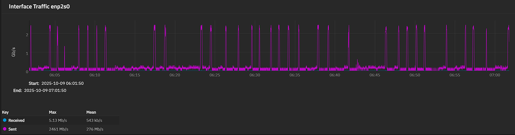 ZFS Replication extremely slow and speed isn't consistent - TrueNAS ...