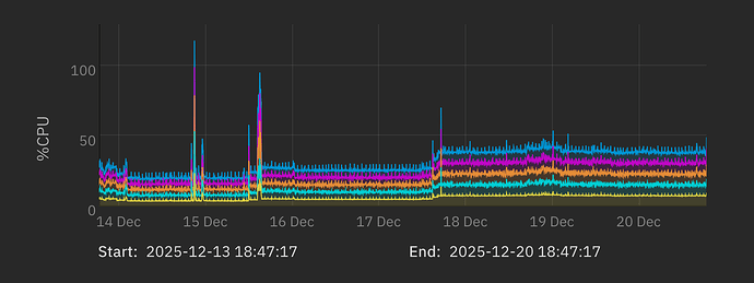 20251220 - Processor use history