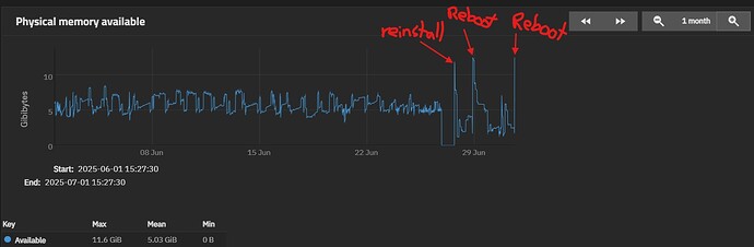 TrueNAS Memory Free 1 monthv2