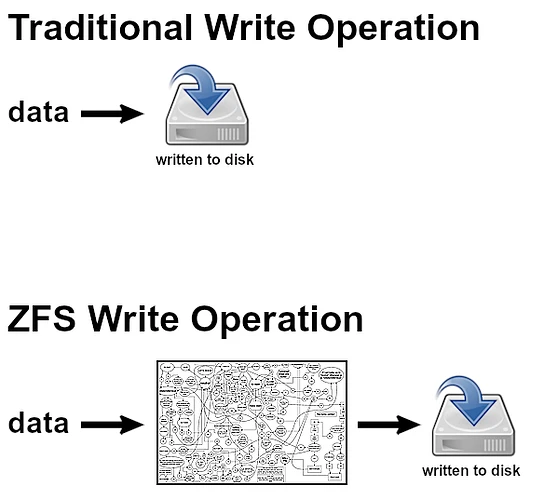 ZFS and Everything Else